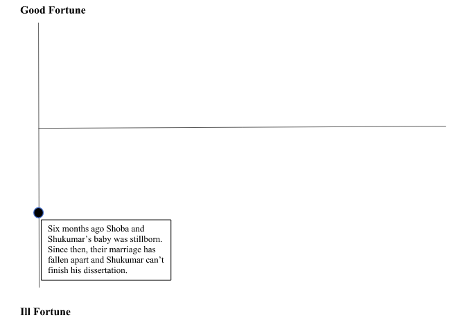 This is a graph, with "Good Fortune" at the top of the Y axis and "Ill Fortune" at the bottom. About halfway down the Y axis is a marked point, with the description: "Six months ago, Shoba and Shukumar's baby was stillborn. Since then, their marriage has fallen apart and Shukumar can't finish his dissertation."