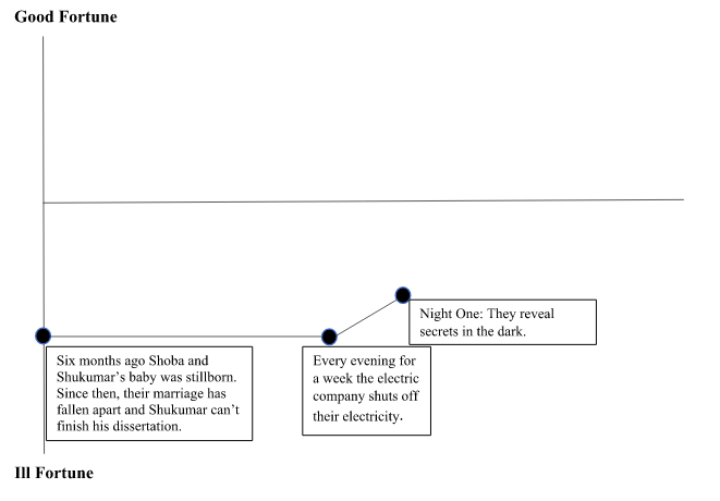 This next graph adds a new point to the same graph from above. Directly horizontal from the first point is a new point, which reads "Every evening for a week the electric company shuts off their electricity." The next point is further along the X axis but slightly higher on the Y axis: "Night One: They reveal secrets in the dark."